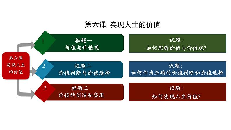 6.1 价值与价值观 课件-2023-2024学年高中政治统编版必修四哲学与文化02