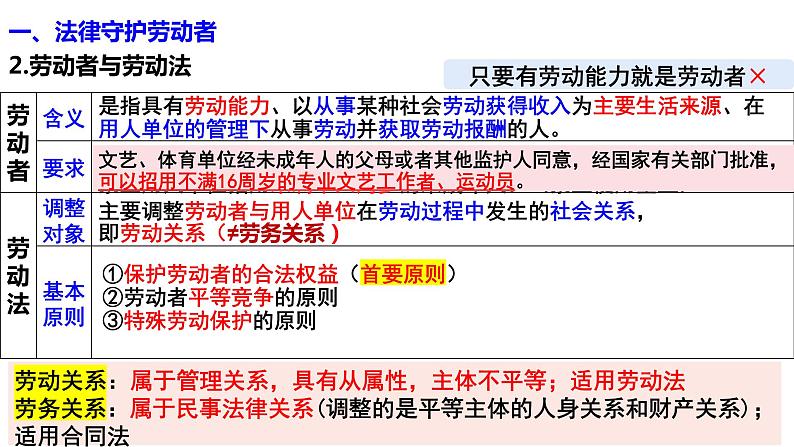 2023-2024学年高中政治统编版选择性必修二法律与生活：第七课 做个明白的劳动者 课件04