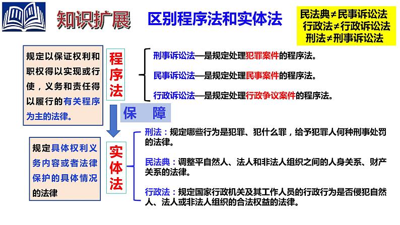 2023-2024学年高中政治统编版选择性必修二法律与生活：9.2 解析三大诉讼 课件08