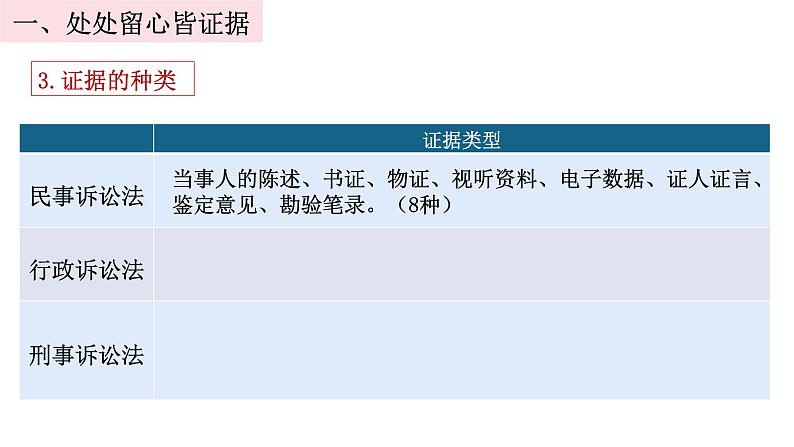 2023-2024学年高中政治统编版选择性必修二法律与生活：10.3依法收集运用证据 课件05