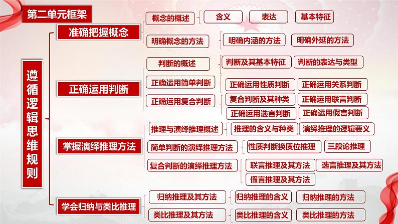2023-2024学年高中政治统编版选择性必修三逻辑与思维：4.1概念的概述 课件第1页