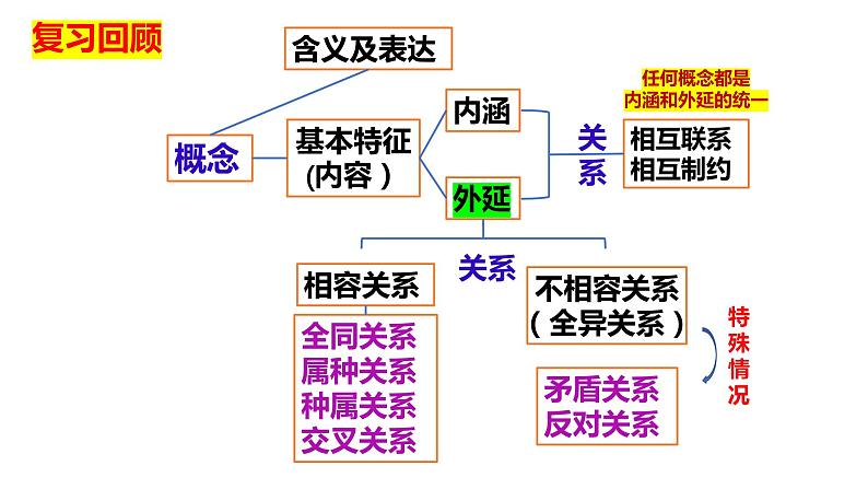 2023-2024学年高中政治统编版选择性必修三逻辑与思维：4.2明确概念的方法 课件第1页