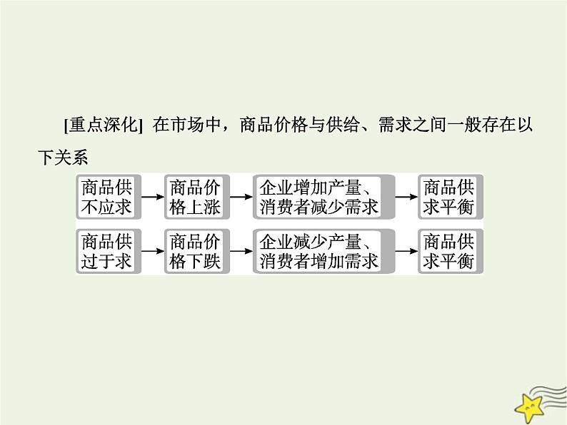 高中思想政治学考复习必修2经济与社会课时6我国的社会主义市场经济体制课件第5页