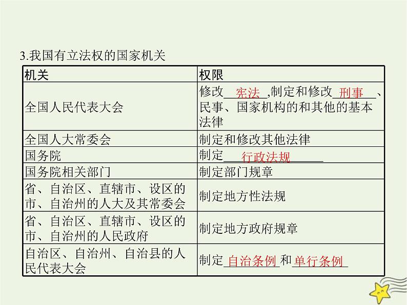 高中思想政治学考复习必修3政治与法治课时17全面推进依法治国的基本要求课件05