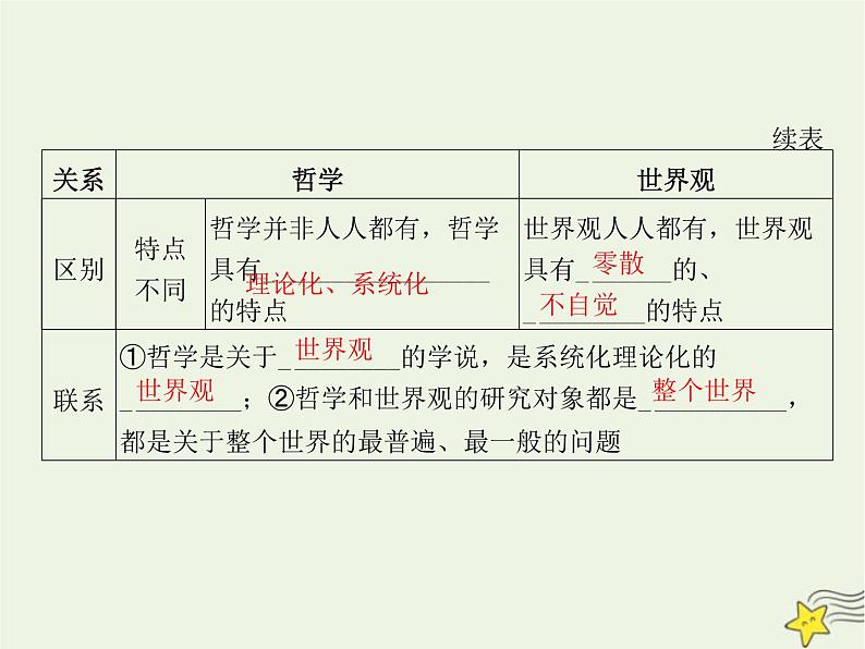 高中思想政治学考复习必修4哲学与文化课时18时代精神的精华课件第7页