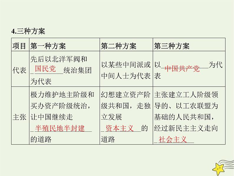 高中思想政治学考复习必修3政治与法治课时9历史和人民的选择课件第5页