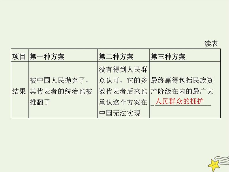 高中思想政治学考复习必修3政治与法治课时9历史和人民的选择课件第6页