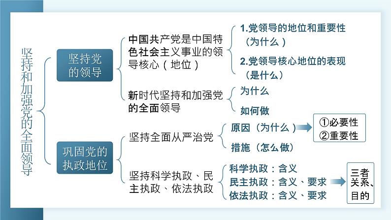 【课件研究所】人教版高中必修三3.1《坚持党的领导》课件（教案）05