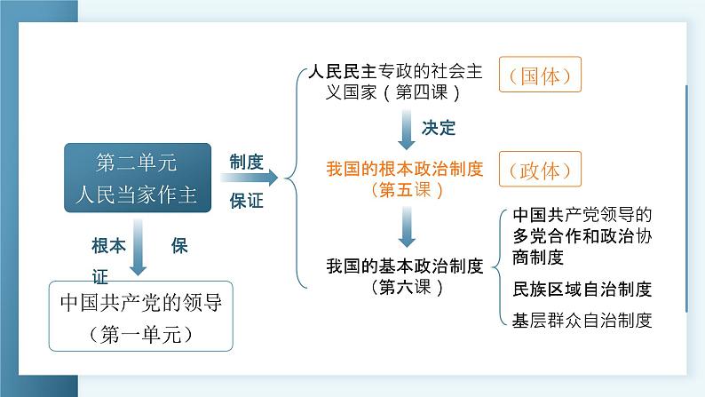 人教版高中必修三5.1《人民代表大会：我国的国家权力机关》课件（教案）第5页