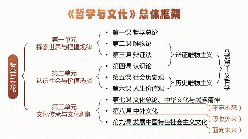 人教版高中必修四7.1《文化的内涵与功能》课件（教案）第5页