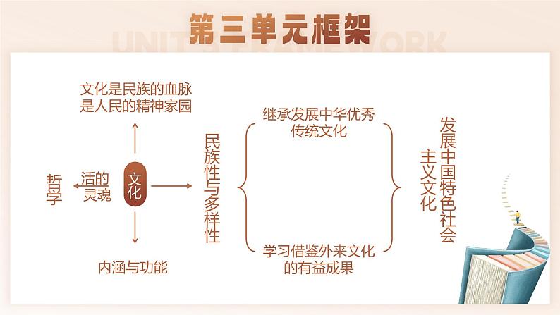 人教版高中必修四7.1《文化的内涵与功能》课件（教案）第6页