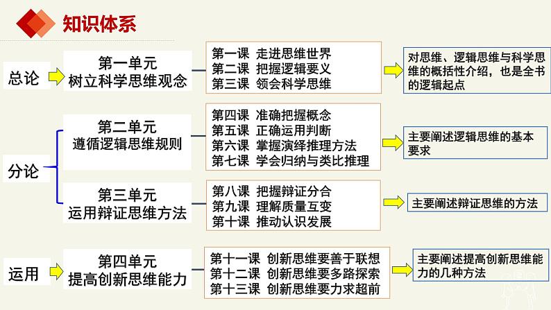 1.1思维的含义与特征（课件）2023-2024学年高中政治选择性必修三 《逻辑与思维》第1页