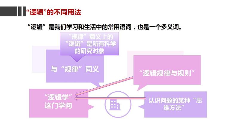 2.1  “逻辑”的多种含义（课件）2023-2024学年高中政治选择性必修三 《逻辑与思维》第6页