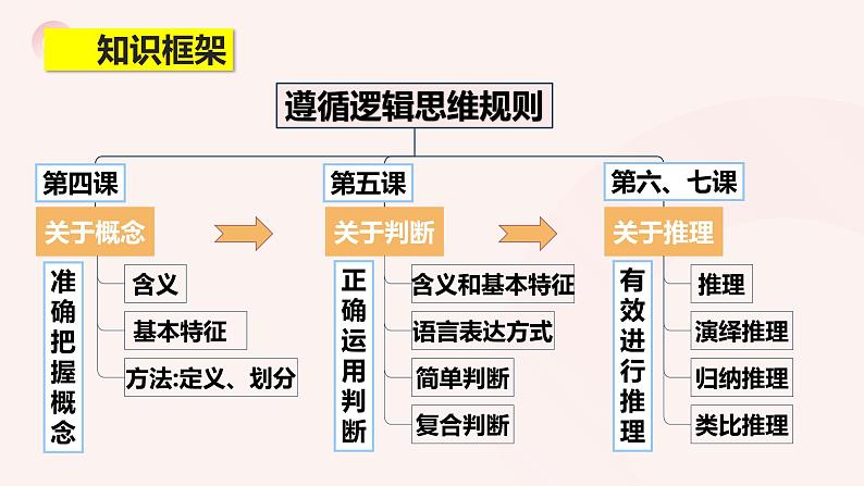 4.1概念的概述 （课件）2023-2024学年高中政治选择性必修三 《逻辑与思维》01