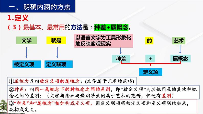 4.2 明确概念的方法 （课件）2023-2024学年高中政治选择性必修三 《逻辑与思维》07