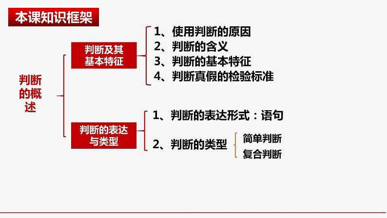 5.1判断的概述 （课件）2023-2024学年高中政治选择性必修三 《逻辑与思维》02