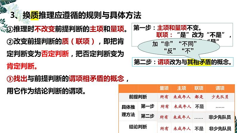 6.2 简单判断的演绎推理方法（课件）2023-2024学年高中政治选择性必修三 《逻辑与思维》07