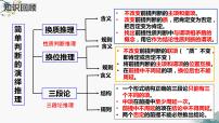 人教统编版选择性必修3 逻辑与思维复合判断的演绎推理方法备课ppt课件