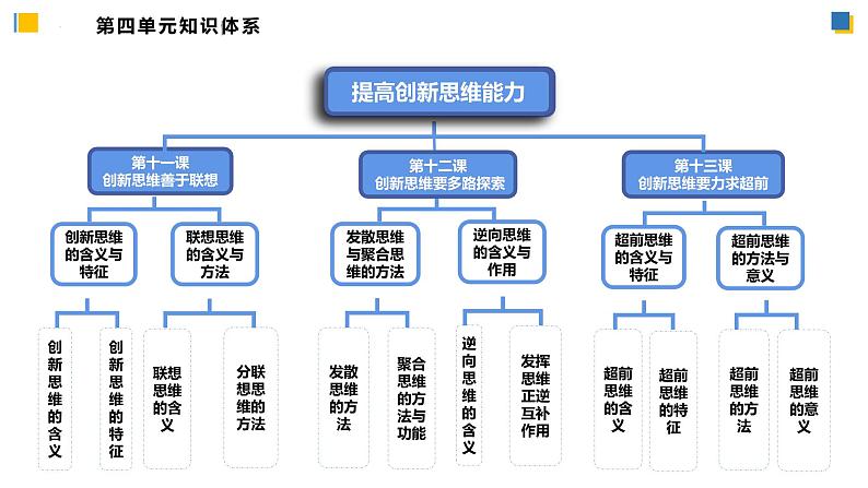 13.2超前思维的方法与意义（课件）2023-2024学年高中政治选择性必修三 《逻辑与思维》03