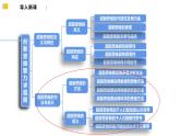 13.2超前思维的方法与意义（课件）2023-2024学年高中政治选择性必修三 《逻辑与思维》