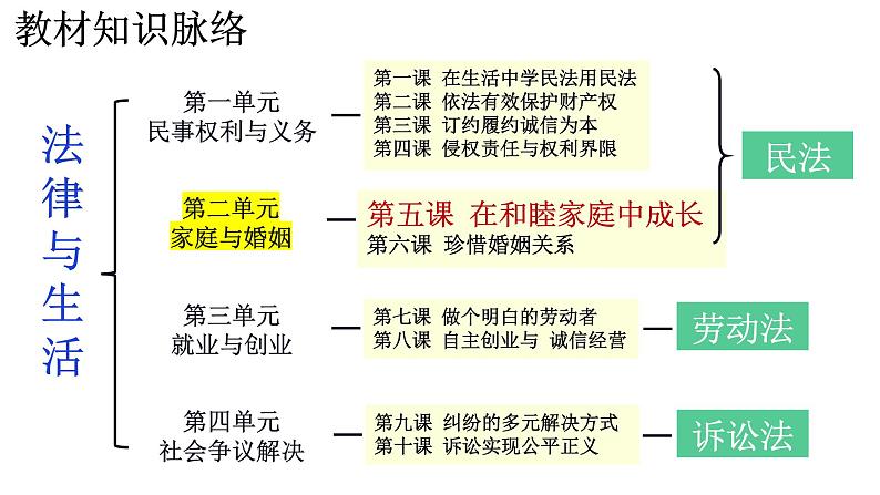 5.1 家和万事兴 课件-2023-2024学年高中政治统编版选择性必修二法律与生活01