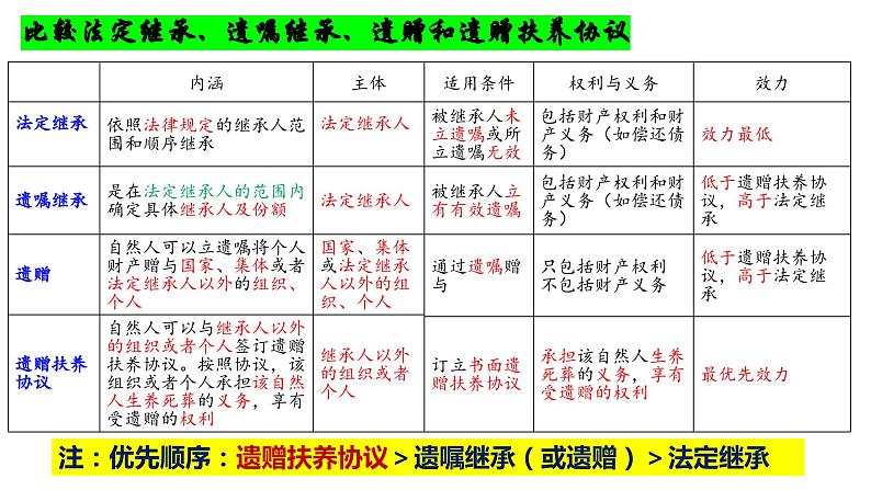 6.1 法律保护下的婚姻 课件-2023-2024学年高中政治统编版选择性必修二法律与生活第1页