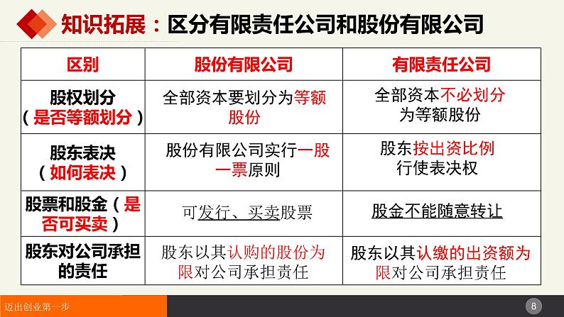 8.1自主创业 公平竞争  课件-2023-2024学年高中政治统编版选择性必修二法律与生活第8页