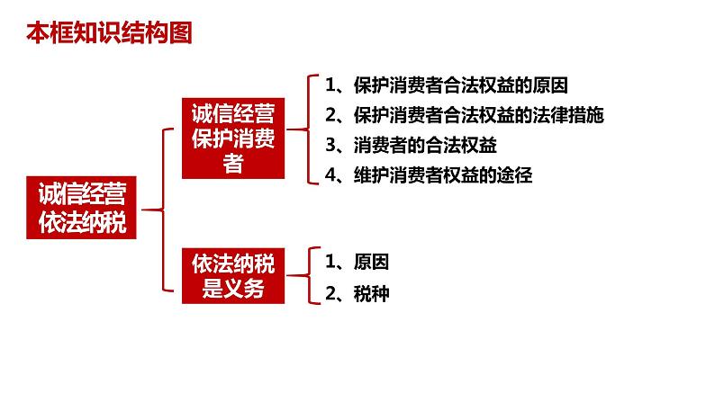 8.2诚信经营 依法纳税 课件-2023-2024学年高中政治统编版选择性必修二法律与生活第2页