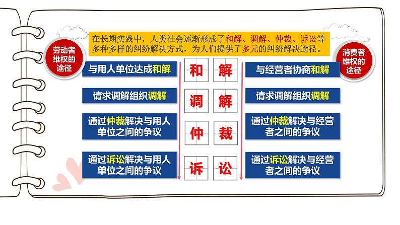 9.1 认识调解与仲裁 课件-2023-2024学年高中政治统编版选择性必修二法律与生活第1页