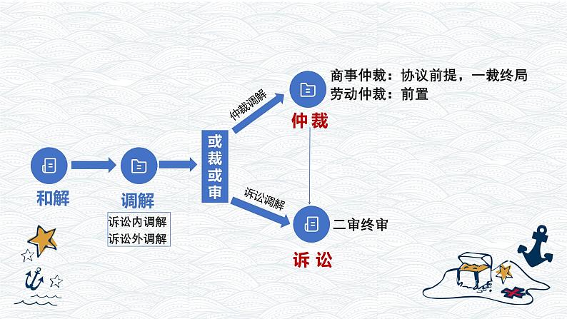 9.2  解析三大诉讼 课件-2023-2024学年高中政治统编版选择性必修二法律与生活01