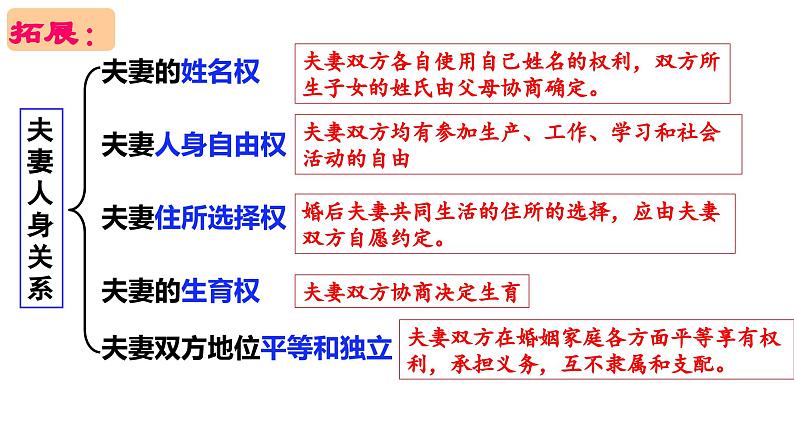 6.2 平等的夫妻关系 课件-2023-2024学年高中政治统编版选择性必修二法律与生活第7页