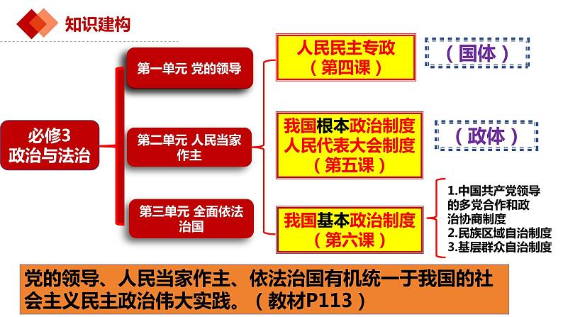 5.1人民代表大会：我国的国家权力机关 课件-高中政治统编版必修三政治与法治第1页