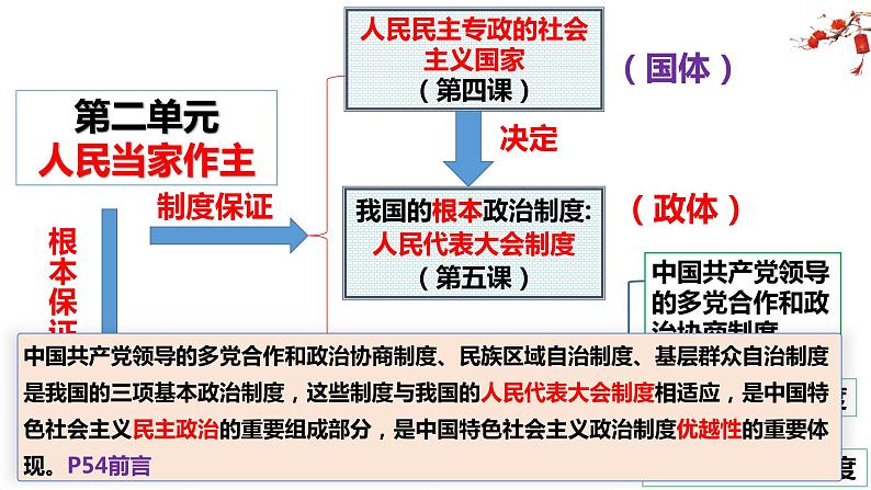 6.1 中国共产党领导的多党合作和政治协商制度  课件-高中政治统编版必修三政治与法治第1页