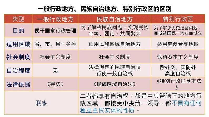 6.2+民族区域自治制度 课件-2023-2024学年高中政治统编版必修三政治与法治08