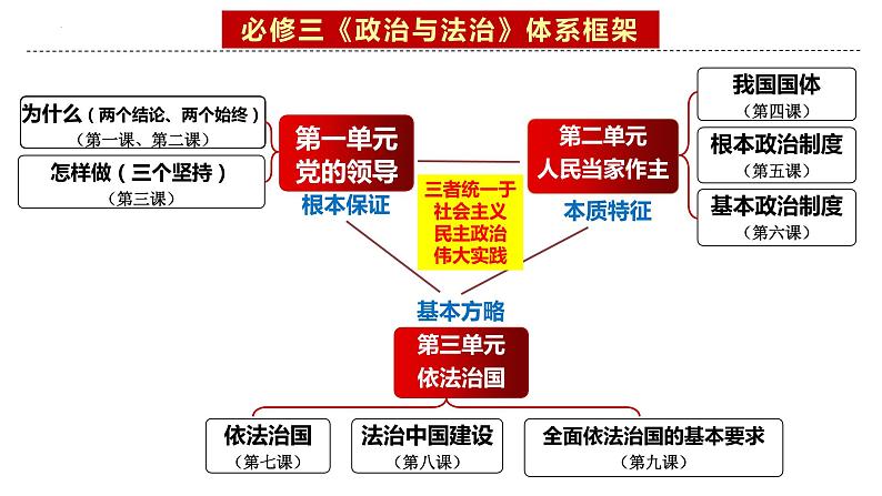 7.1 我国法治建设的历程 程课件-2023-2024学年高中政治统编版必修三政治与法治01