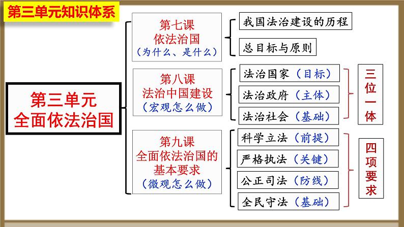 7.1 我国法治建设的历程 程课件-2023-2024学年高中政治统编版必修三政治与法治02