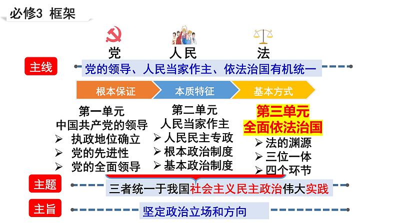 7.1 我国法治建设的历程 课件-2023-2024学年高中政治统编版必修三政治与法治01