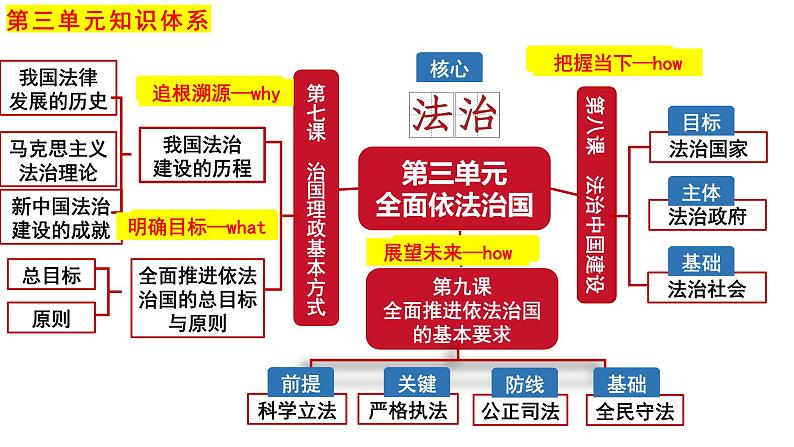 7.1 我国法治建设的历程 课件-2023-2024学年高中政治统编版必修三政治与法治02