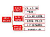 7.1 我国法治建设的历程 课件-2023-2024学年高中政治统编版必修三政治与法治