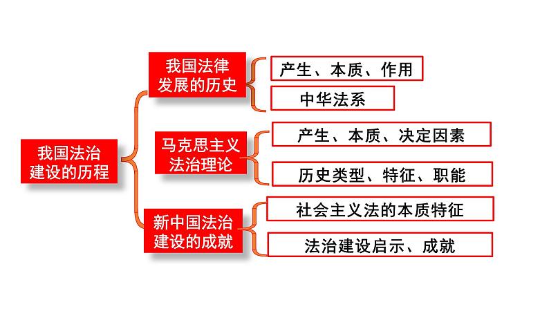 7.1 我国法治建设的历程 课件-2023-2024学年高中政治统编版必修三政治与法治04