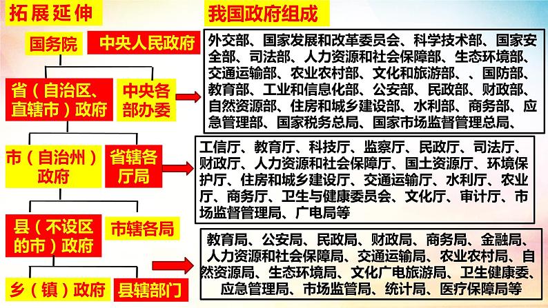 8.2法治政府 课件-2023-2024学年高中政治统编版必修三政治与法治第3页