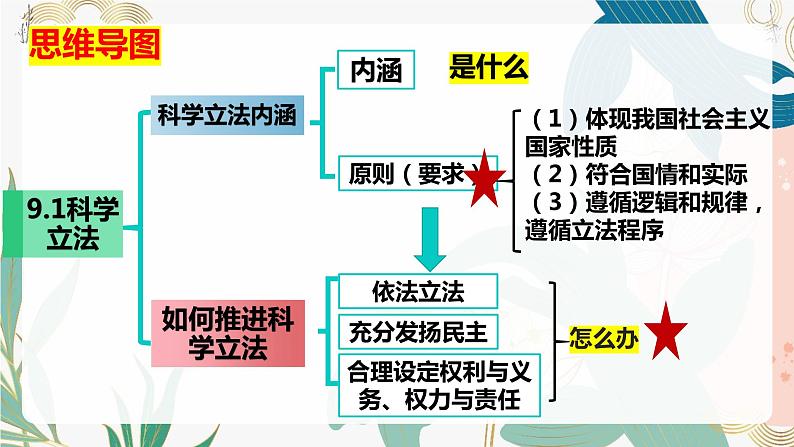 9.1 科学立法  课件-2023-2024学年高中政治统编版必修三政治与法治05