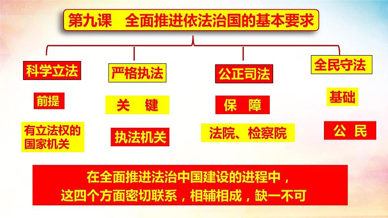 9.1科学立法 课件-2023-2024学年高中政治统编版必修三政治与法治第2页