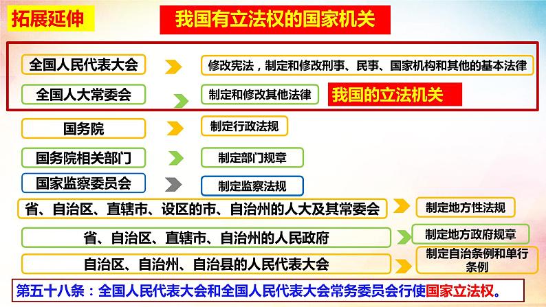 9.1科学立法 课件-2023-2024学年高中政治统编版必修三政治与法治第8页