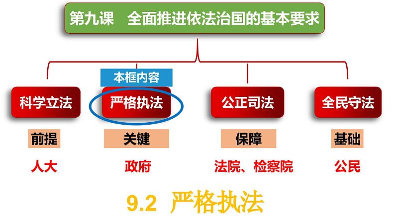 9.2 严格执法 课件-2023-2024学年高中政治统编版必修三政治与法治 (2)01