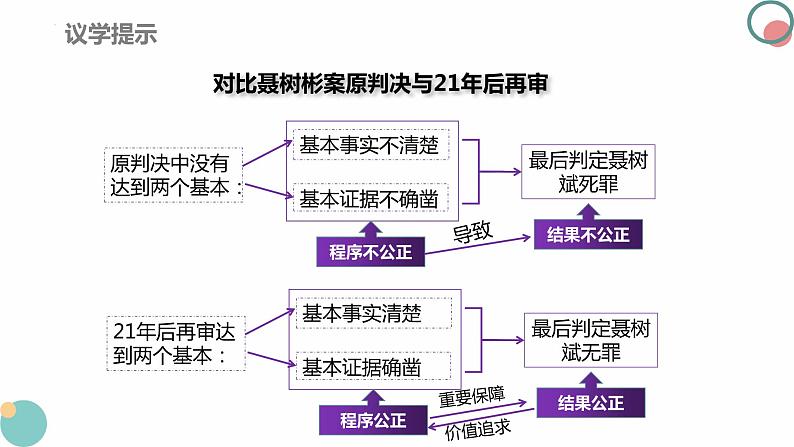 9.3公正司法 课件-2023-2024学年高中政治统编版必修三政治与法治06