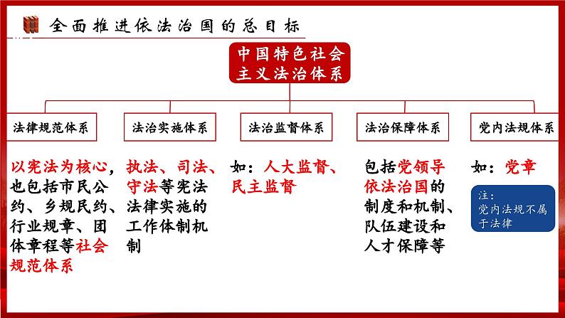 7.2 全面推进依法治国的总目标和原则- 课件-2023-2024学年高中政治统编版必修三政治与法治05