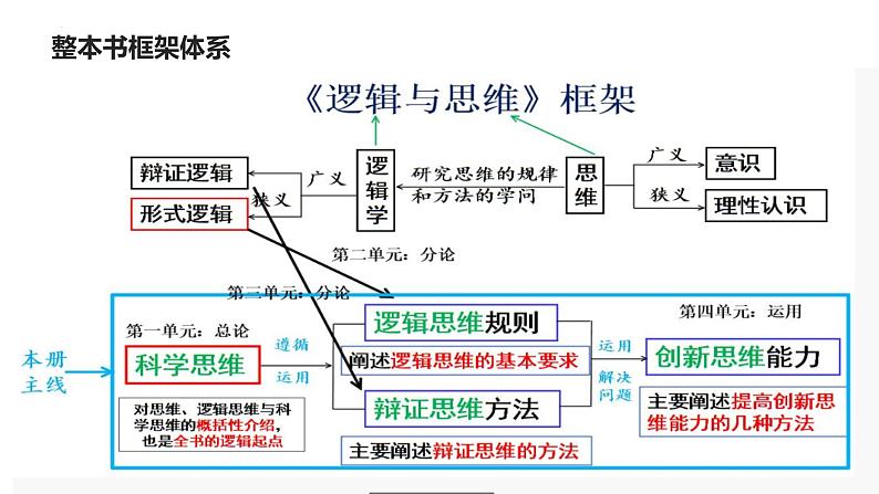 1.1 思维的含义与特征 课件-高中政治统编版选择性必修三逻辑与思维02