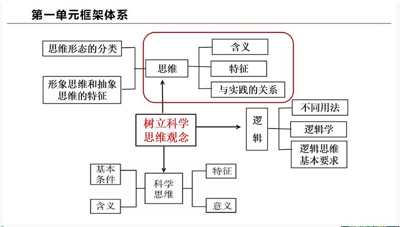 1.1 思维的含义与特征 课件-高中政治统编版选择性必修三逻辑与思维03