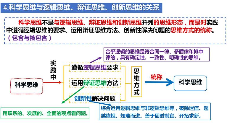 3.1 科学思维的含义与特征 课件-高中政治统编版选择性必修三逻辑与思维06